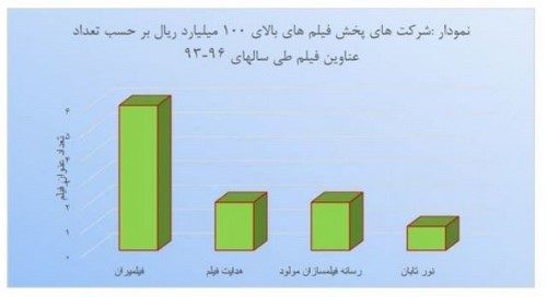 فیلم های میلیاردی ایران