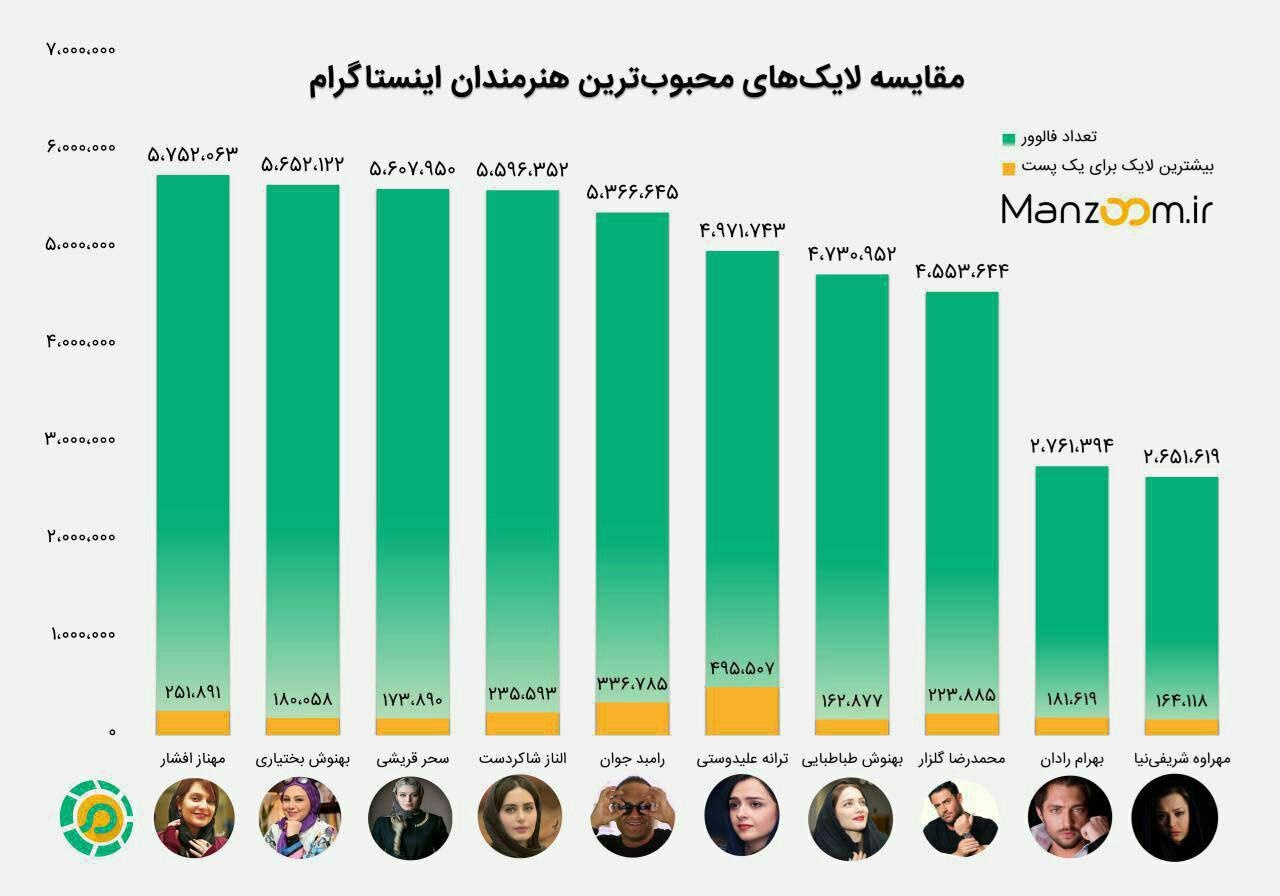 محبوب ترین بازیگر ایرانی فضای مجازی محبوب ترین بازیگر ایرانی فضای مجازی
