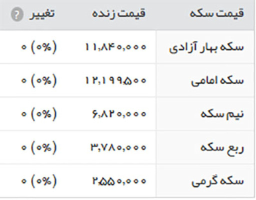 قیمت طلا سکه و ارز امروز