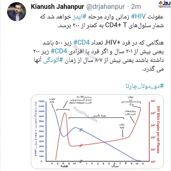 ایدز در لردگان