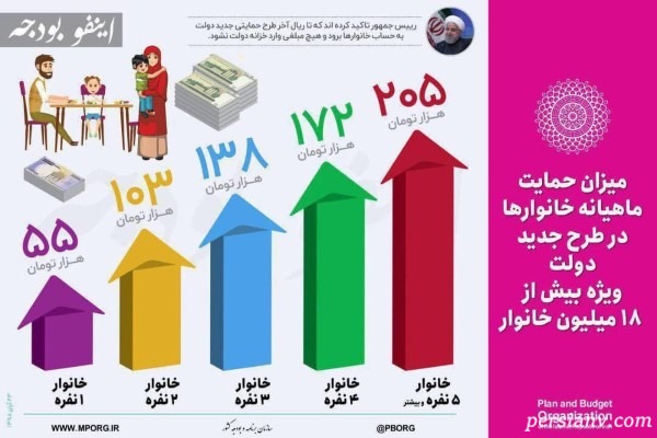 کمک هزینه دولت برای خانوارها