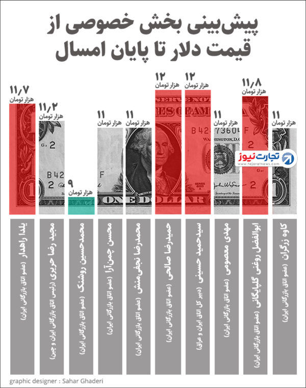 پیش بینی قیمت دلار تا شب عید