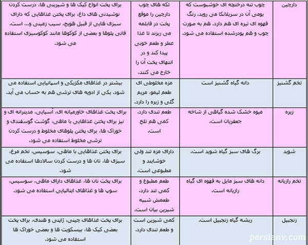 طعم دهنده غذا