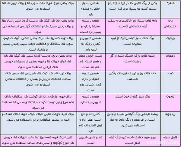 ادویه های مناسب هر غذا
