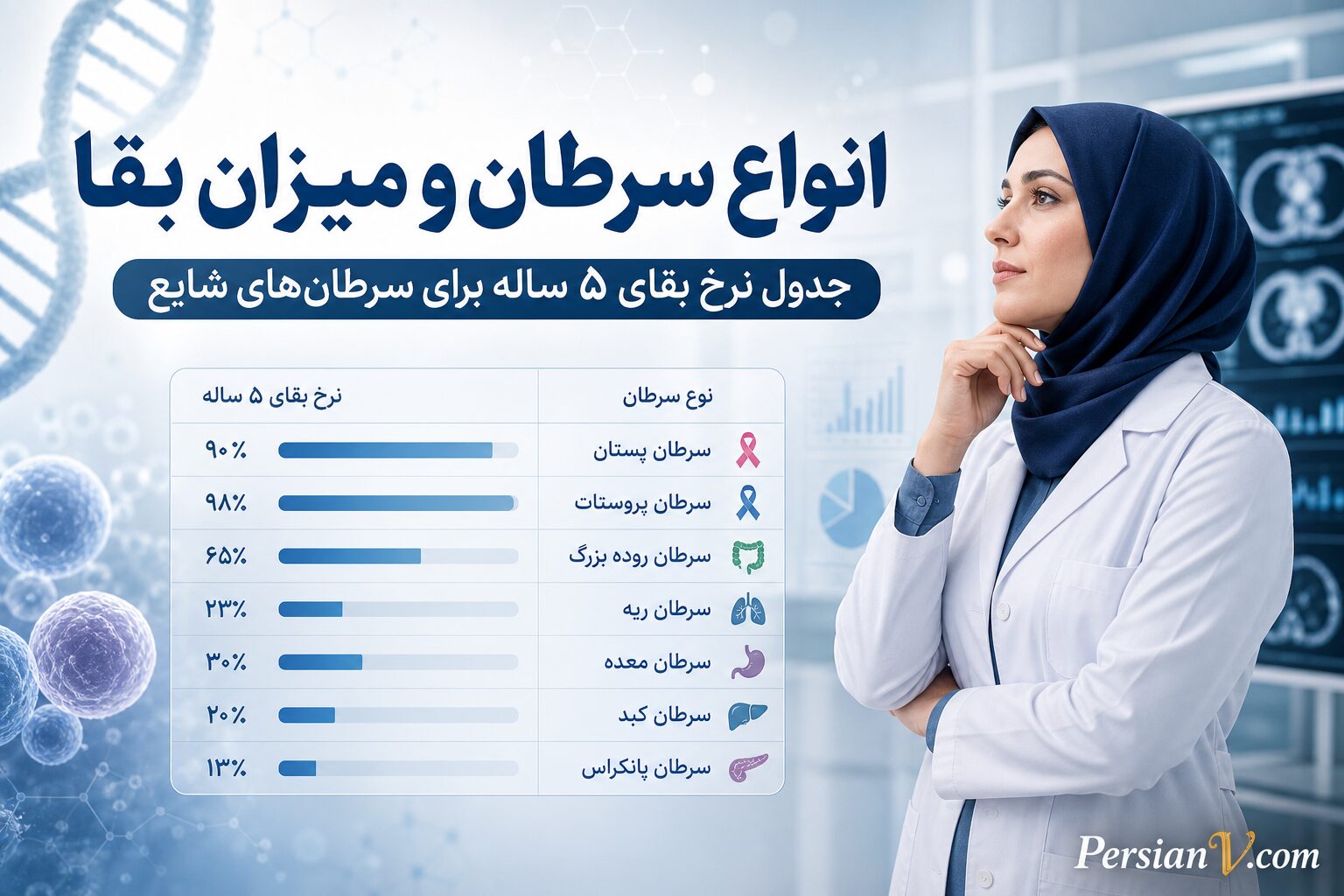 انواع سرطان و میزان بقا ؛ کدام سرطانها بیشترین و کمترین شانس درمان را دارند؟