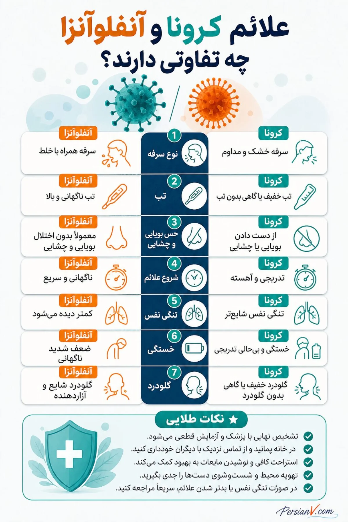 علائم کرونا و آنفلوآنزا