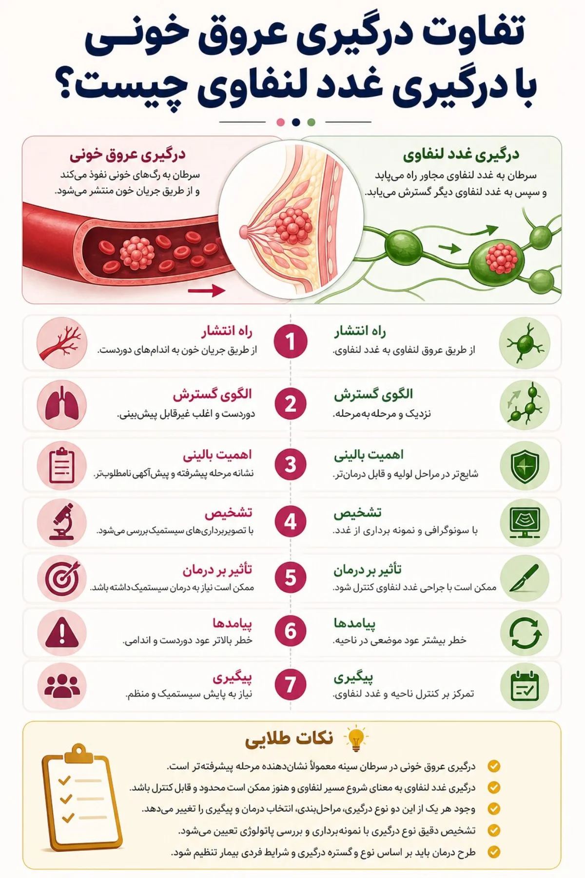 درگیری عروق خونی در سرطان سینه یعنی چه؟ نکتهای در جواب پاتولوژی که نباید اشتباه فهمیده شود