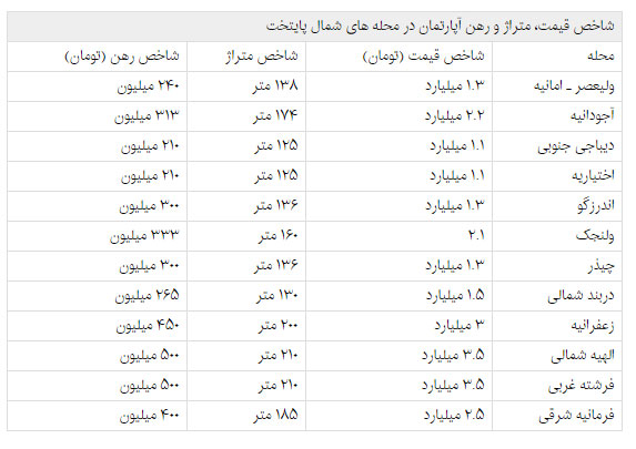 قیمت آپارتمانهای لاکچری در تهران قیمت آپارتمان در تهران