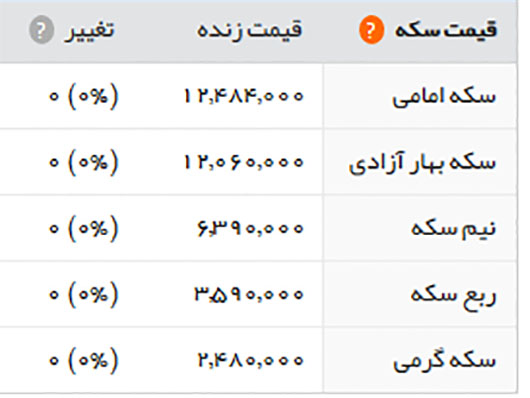 قیمت طلا سکه و ارز 4 مهر