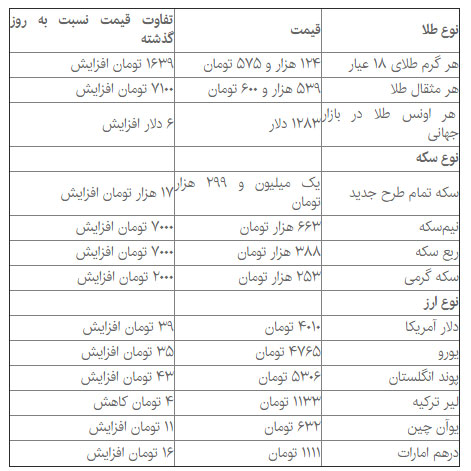 قیمت طلا سکه و ارز 17 مهر