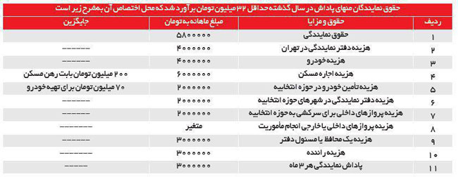  حقوق نمایندگان مجلس