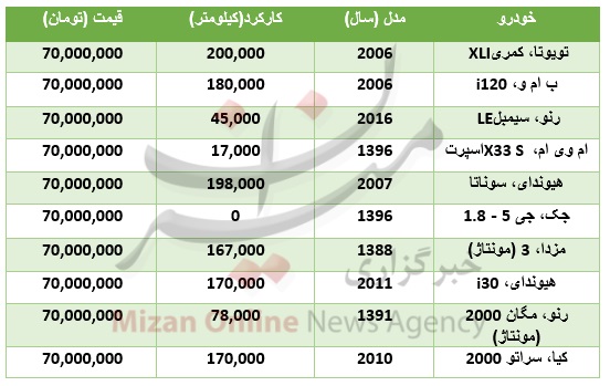 لیست خودروهای زیر ۷۰ میلیون تومان