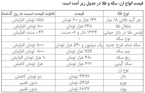 قیمت طلا سکه و ارز قیمت طلا سکه و ارز 8 اسفند