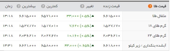 قیمت طلا سکه و ارز 22 اسفند 
