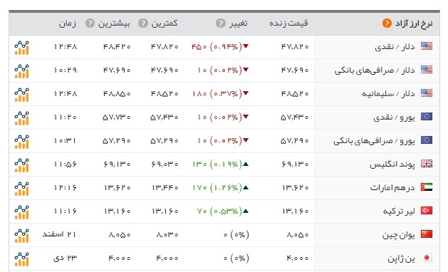 قیمت طلا سکه و ارز 22 اسفند 