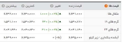 قیمت طلا سکه و ارز 24 اسفند