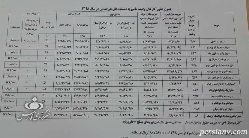 میزان افزایش حقوق سربازان افزایش حقوق سربازان