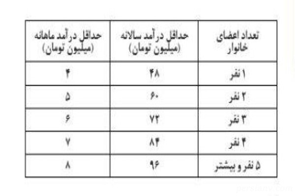 ثبت نام طرح معیشتی خانوار