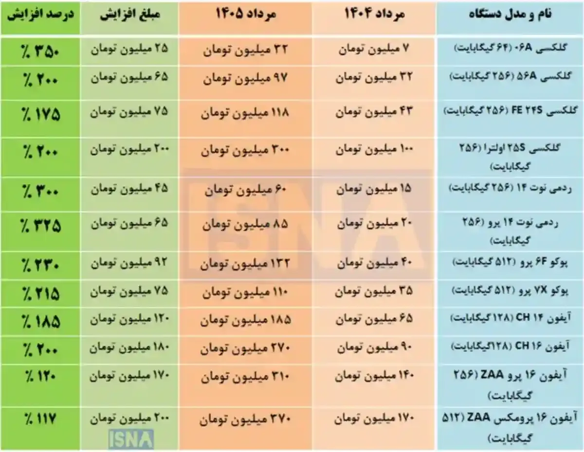 افزایش قیمت موبایل در ایران افزایش قیمت موبایل در ایران