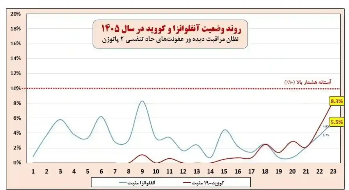 شیوع کرونا در ایران