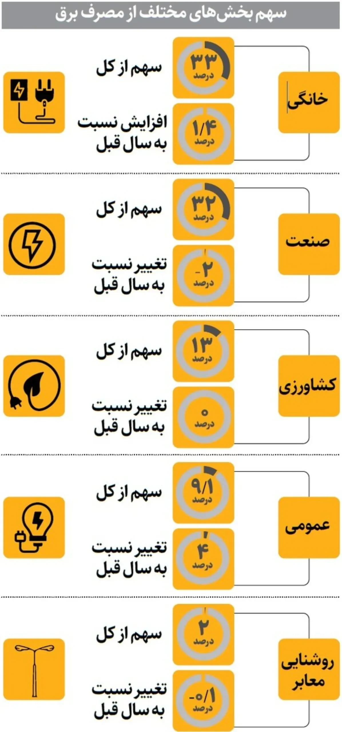 سهم مصرف برق بخشهای مختلف سهم مصرف برق بخشهای مختلف