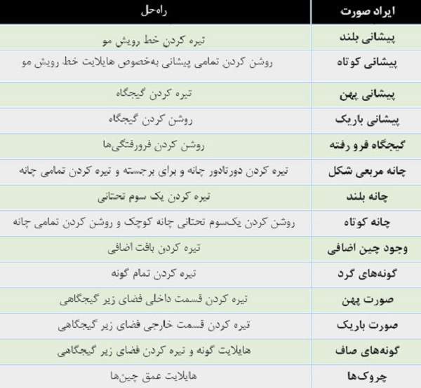 پنهان کردن ایرادات صورت